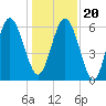 Sapelo Island tide chart for Wednesday, December 20, 2023