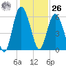 Sapelo Island tide chart for Tuesday, December 26, 2023