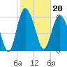 Sapelo Island tide chart for Thursday, December 28, 2023