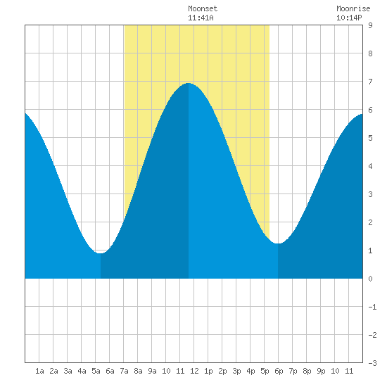 Sapelo Island tide chart for Saturday, December 2, 2023