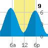 Sapelo Island tide chart for Saturday, December 9, 2023