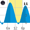 Sapelo Island tide chart for Thursday, January 11, 2024