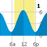 Sapelo Island tide chart for Monday, January 1, 2024