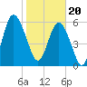 Sapelo Island tide chart for Saturday, January 20, 2024
