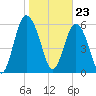 Sapelo Island tide chart for Tuesday, January 23, 2024