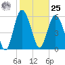 Sapelo Island tide chart for Thursday, January 25, 2024