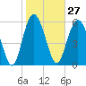 Sapelo Island tide chart for Saturday, January 27, 2024