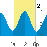 Sapelo Island tide chart for Tuesday, January 2, 2024
