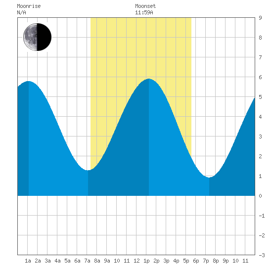 Sapelo Island tide chart for Wednesday, January 3, 2024