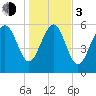 Sapelo Island tide chart for Wednesday, January 3, 2024