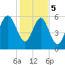 Sapelo Island tide chart for Friday, January 5, 2024