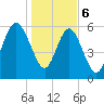 Sapelo Island tide chart for Saturday, January 6, 2024
