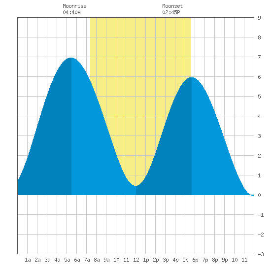 Sapelo Island tide chart for Monday, January 8, 2024