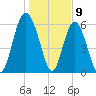 Sapelo Island tide chart for Tuesday, January 9, 2024