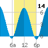 Sapelo Island tide chart for Wednesday, February 14, 2024