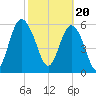 Sapelo Island tide chart for Tuesday, February 20, 2024