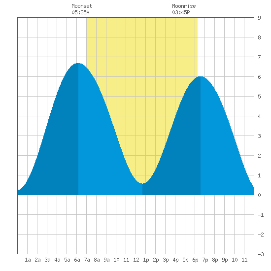 Sapelo Island tide chart for Wednesday, February 21, 2024