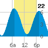 Sapelo Island tide chart for Thursday, February 22, 2024