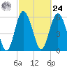 Sapelo Island tide chart for Saturday, February 24, 2024