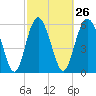Sapelo Island tide chart for Monday, February 26, 2024