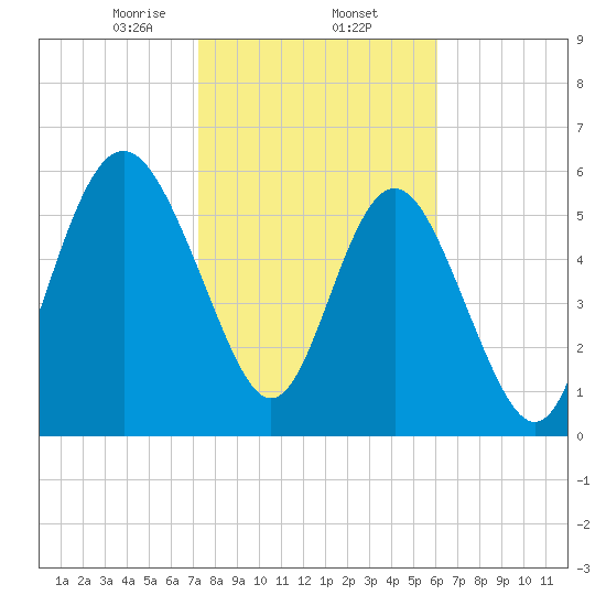 Sapelo Island tide chart for Monday, February 5, 2024