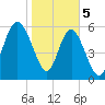 Sapelo Island tide chart for Monday, February 5, 2024