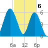Sapelo Island tide chart for Tuesday, February 6, 2024