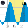 Sapelo Island tide chart for Sunday, March 10, 2024