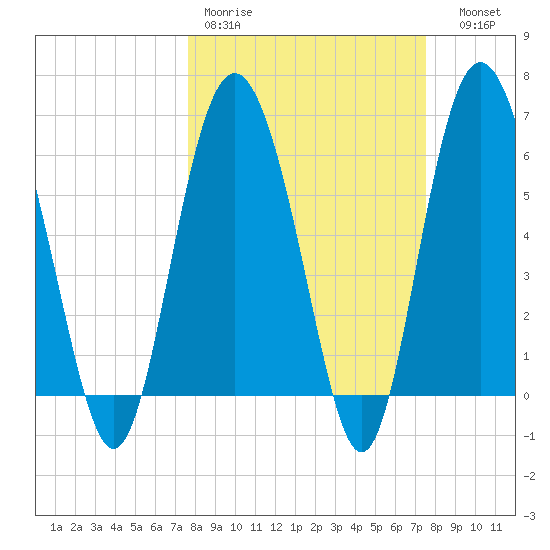 Sapelo Island tide chart for Monday, March 11, 2024