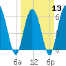Sapelo Island tide chart for Wednesday, March 13, 2024