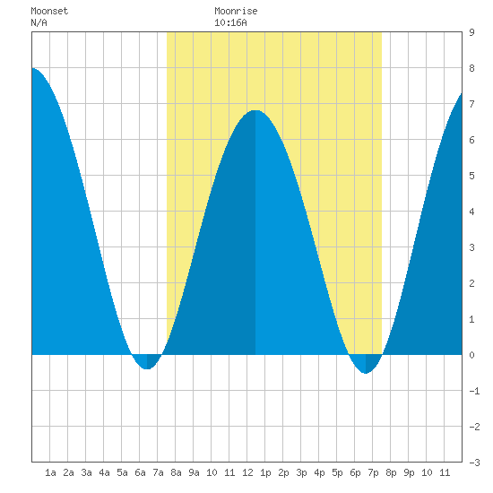 Sapelo Island tide chart for Thursday, March 14, 2024