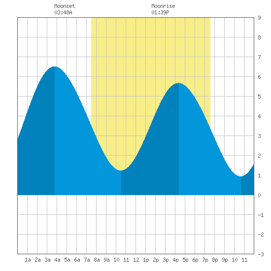 Sapelo Island tide chart for Monday, March 18, 2024