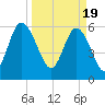 Sapelo Island tide chart for Tuesday, March 19, 2024