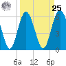 Sapelo Island tide chart for Monday, March 25, 2024