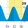 Sapelo Island tide chart for Friday, March 29, 2024
