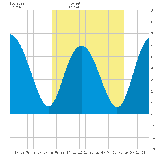 Sapelo Island tide chart for Saturday, March 30, 2024