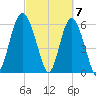 Sapelo Island tide chart for Thursday, March 7, 2024