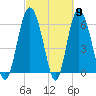 Sapelo Island tide chart for Saturday, March 9, 2024