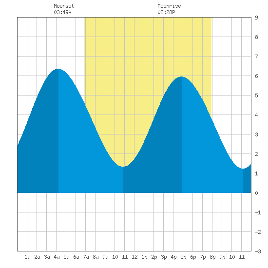 Sapelo Island tide chart for Wednesday, April 17, 2024