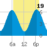 Sapelo Island tide chart for Friday, April 19, 2024