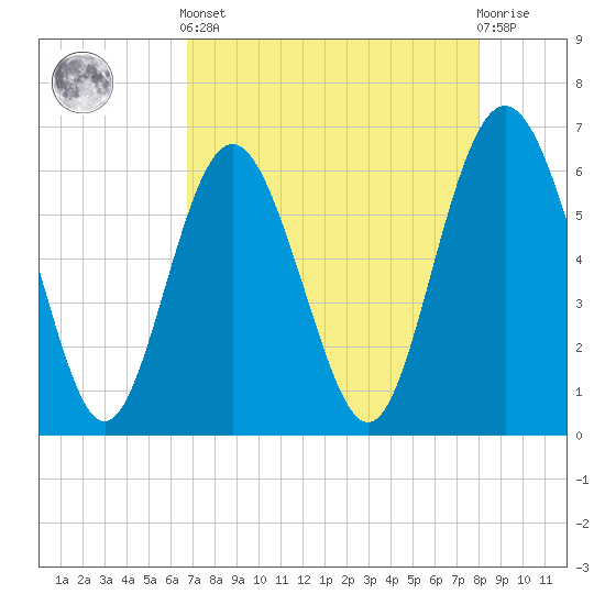 Sapelo Island tide chart for Tuesday, April 23, 2024