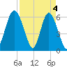 Sapelo Island tide chart for Thursday, April 4, 2024