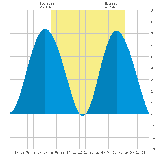 Sapelo Island tide chart for Friday, April 5, 2024