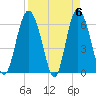 Sapelo Island tide chart for Saturday, April 6, 2024