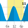 Sapelo Island tide chart for Saturday, May 11, 2024