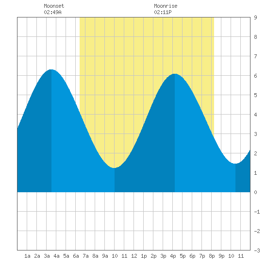 Sapelo Island tide chart for Thursday, May 16, 2024