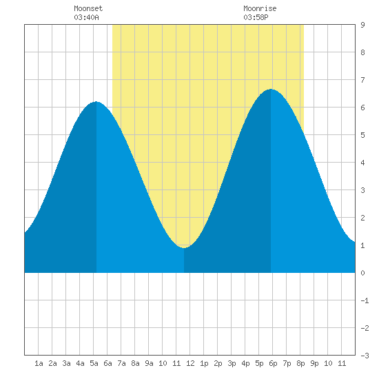 Sapelo Island tide chart for Saturday, May 18, 2024
