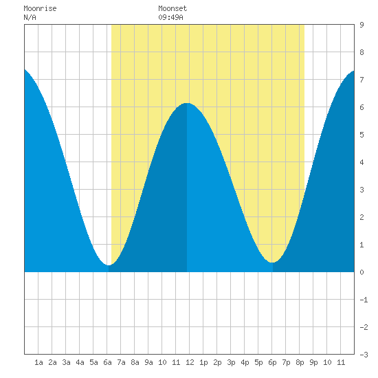 Sapelo Island tide chart for Monday, May 27, 2024