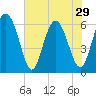 Sapelo Island tide chart for Wednesday, May 29, 2024
