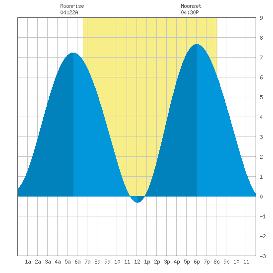 Sapelo Island tide chart for Saturday, May 4, 2024
